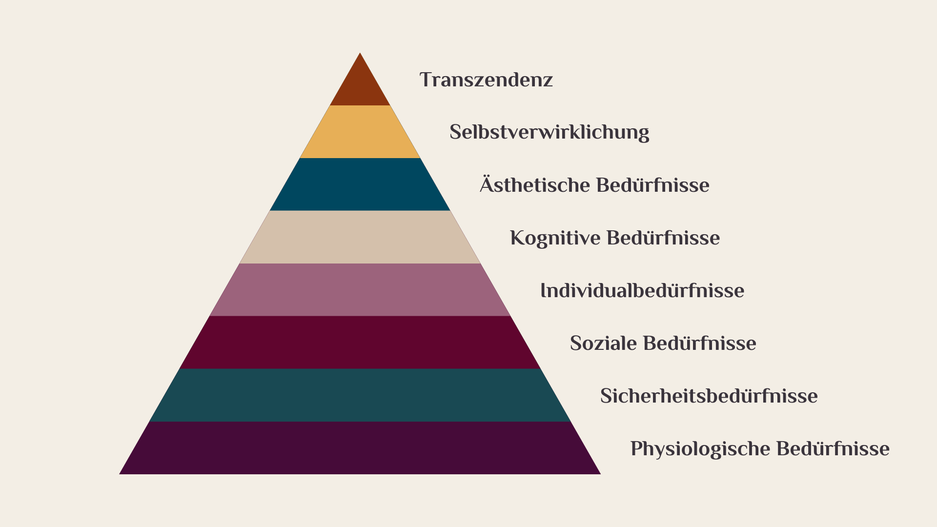 Bedürfnisse - Maslow Bedürfnis Pyramide
